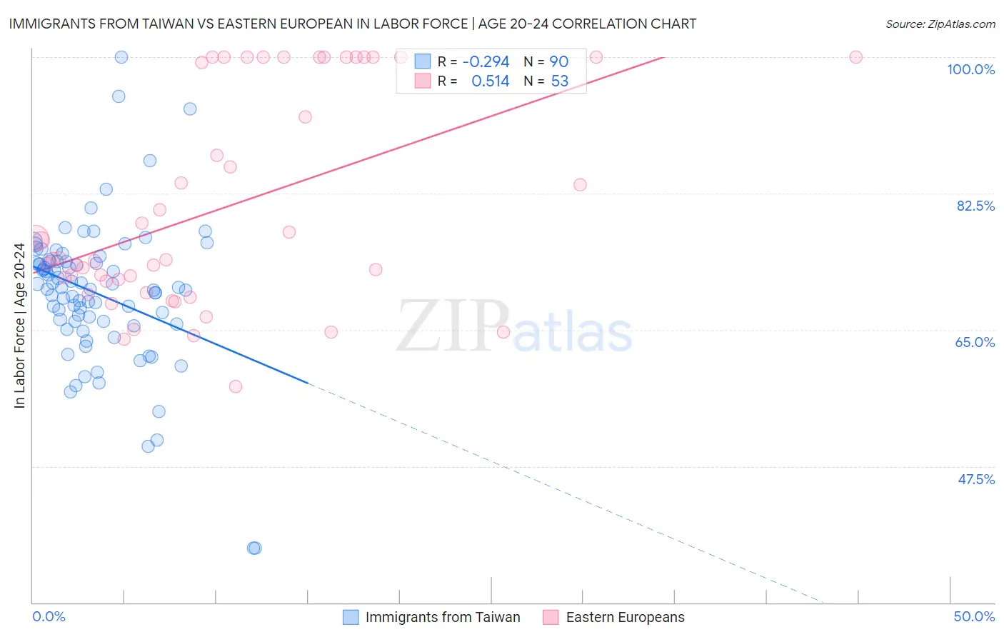 Immigrants from Taiwan vs Eastern European In Labor Force | Age 20-24