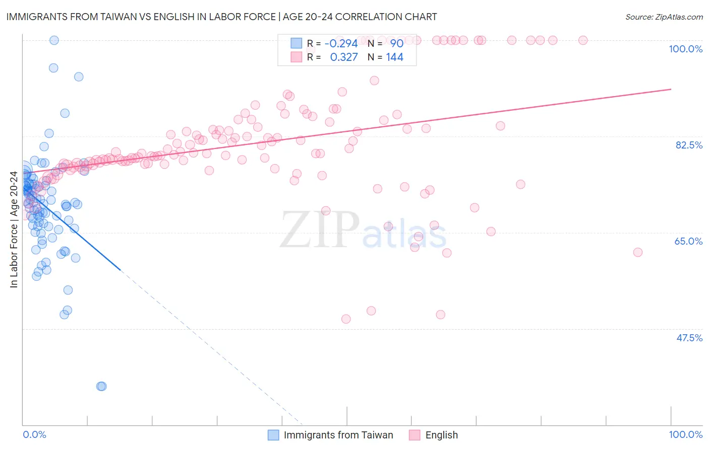 Immigrants from Taiwan vs English In Labor Force | Age 20-24