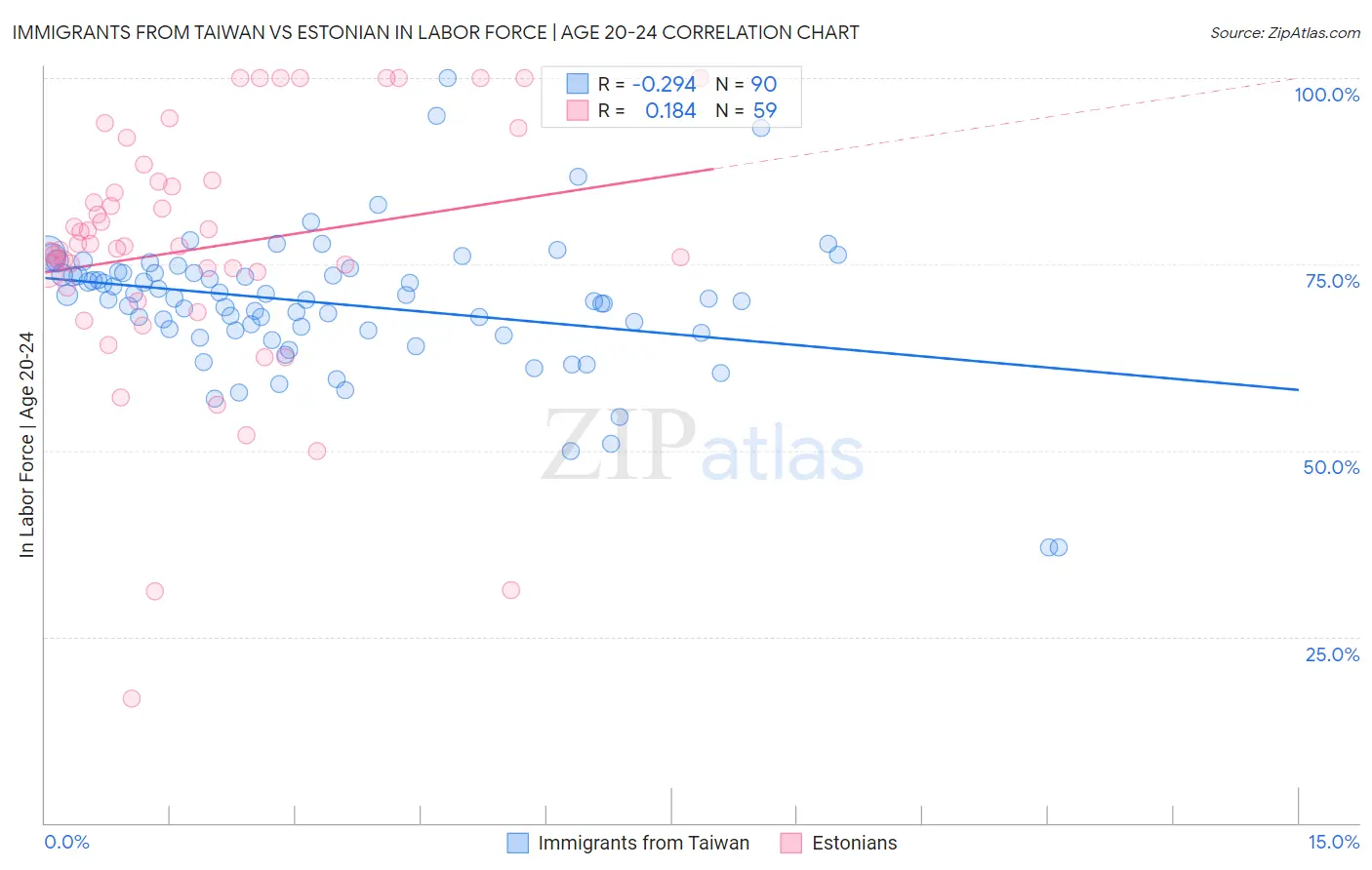Immigrants from Taiwan vs Estonian In Labor Force | Age 20-24