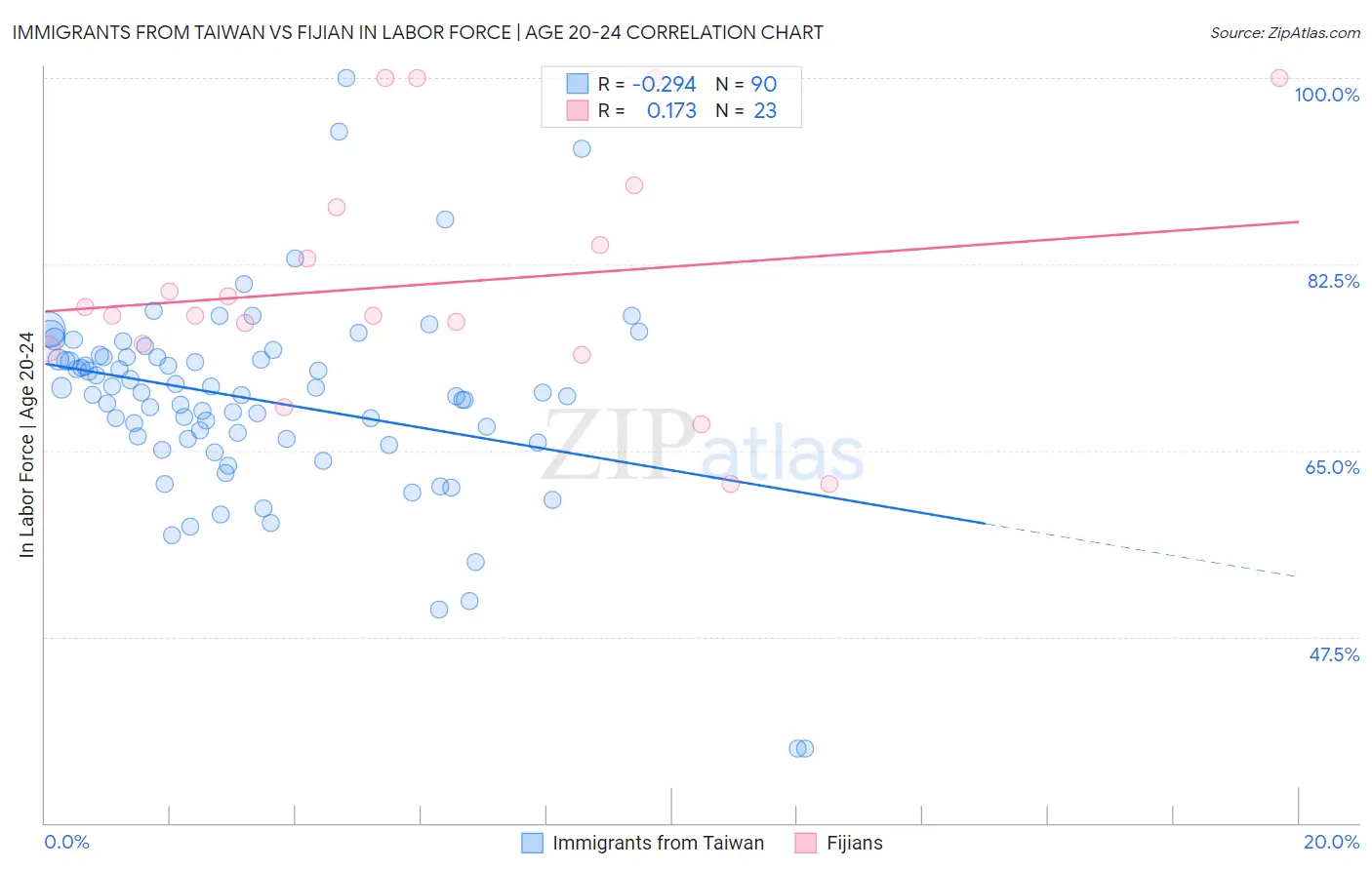 Immigrants from Taiwan vs Fijian In Labor Force | Age 20-24