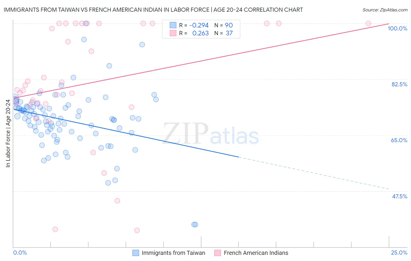 Immigrants from Taiwan vs French American Indian In Labor Force | Age 20-24
