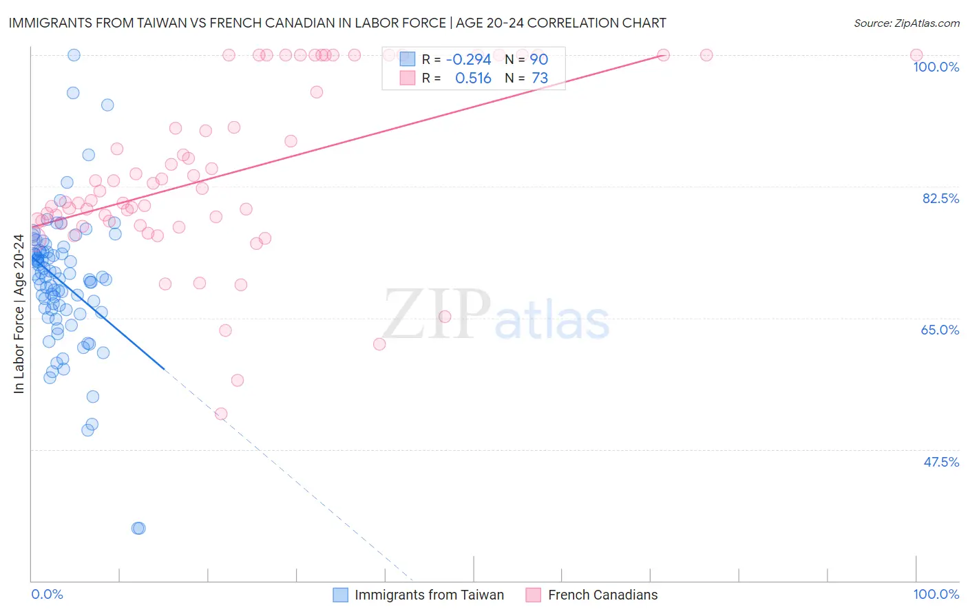 Immigrants from Taiwan vs French Canadian In Labor Force | Age 20-24