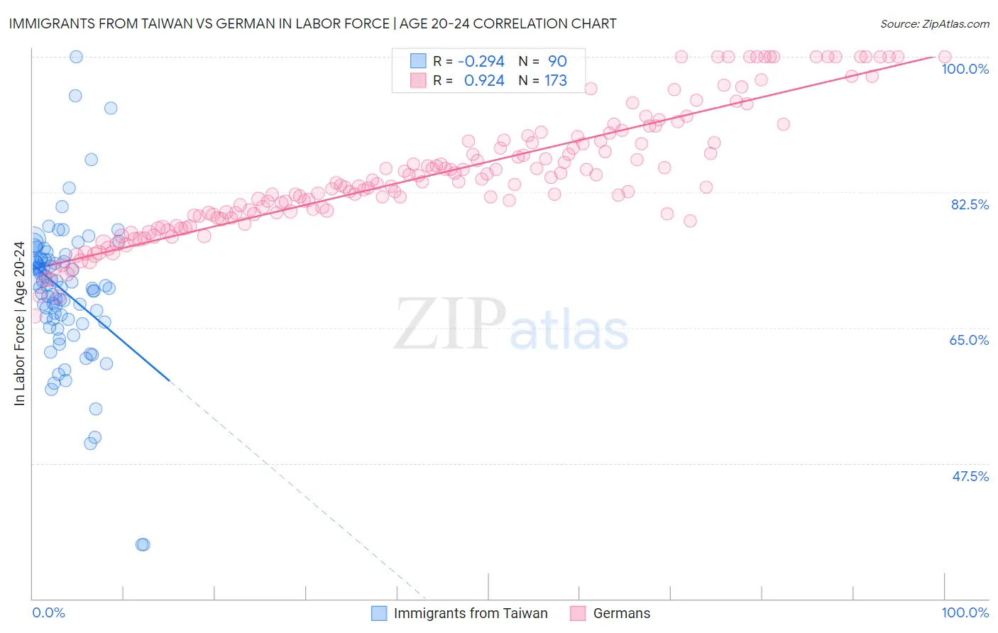 Immigrants from Taiwan vs German In Labor Force | Age 20-24