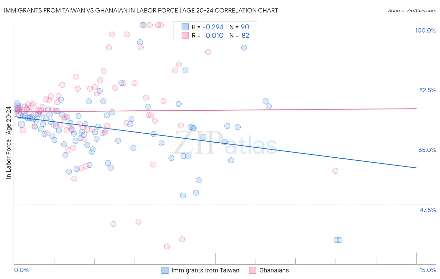 Immigrants from Taiwan vs Ghanaian In Labor Force | Age 20-24