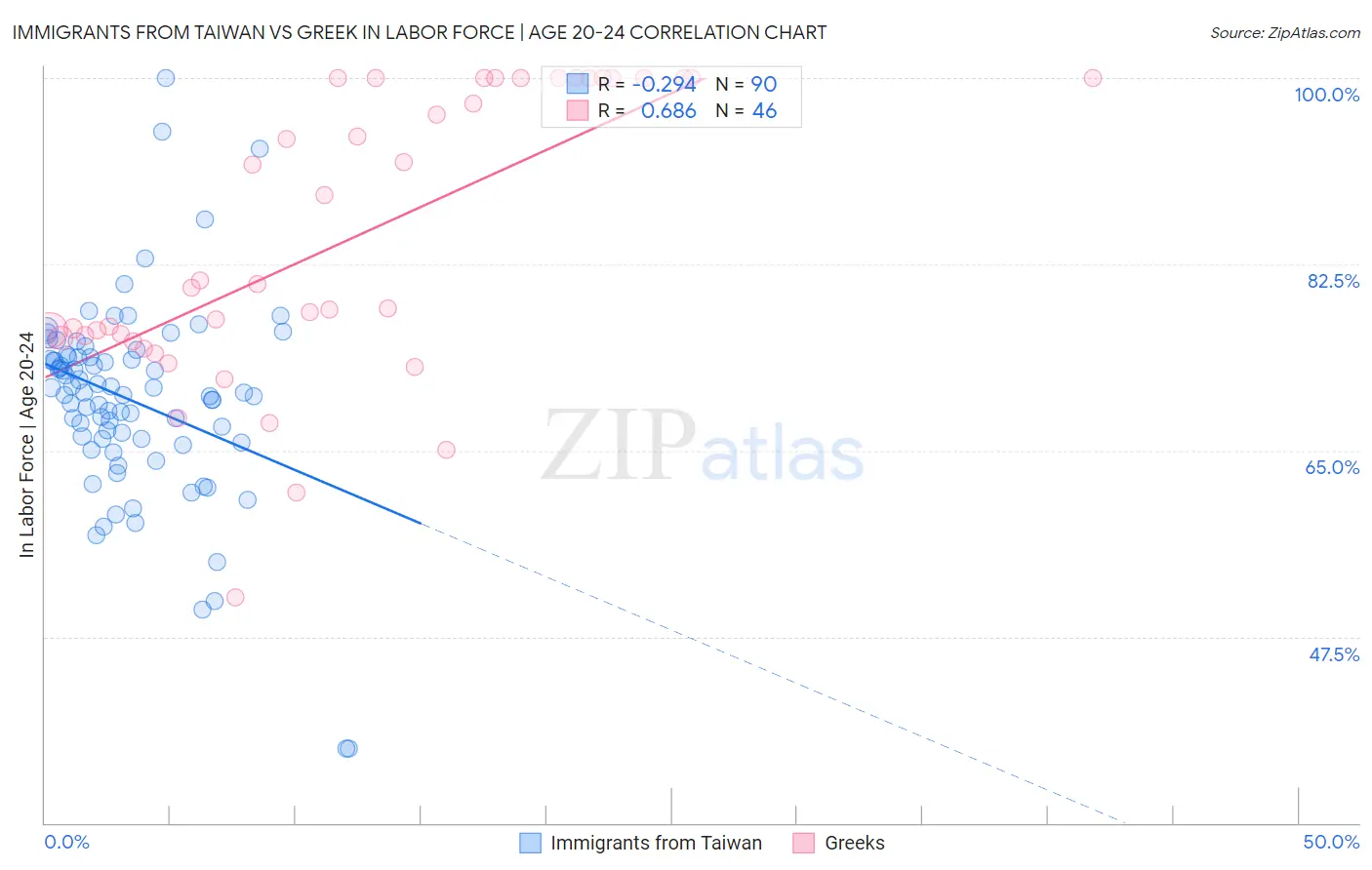 Immigrants from Taiwan vs Greek In Labor Force | Age 20-24