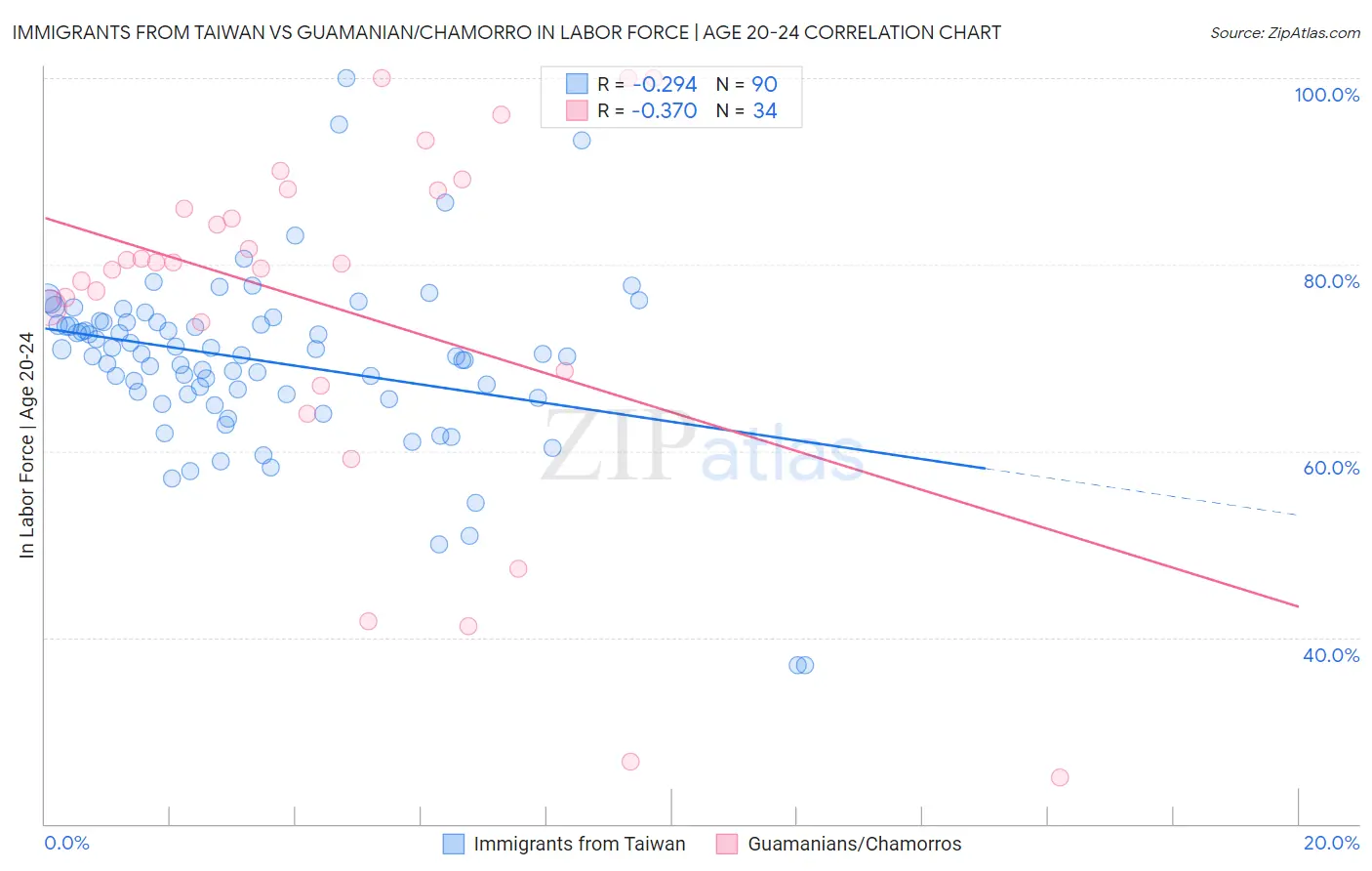Immigrants from Taiwan vs Guamanian/Chamorro In Labor Force | Age 20-24