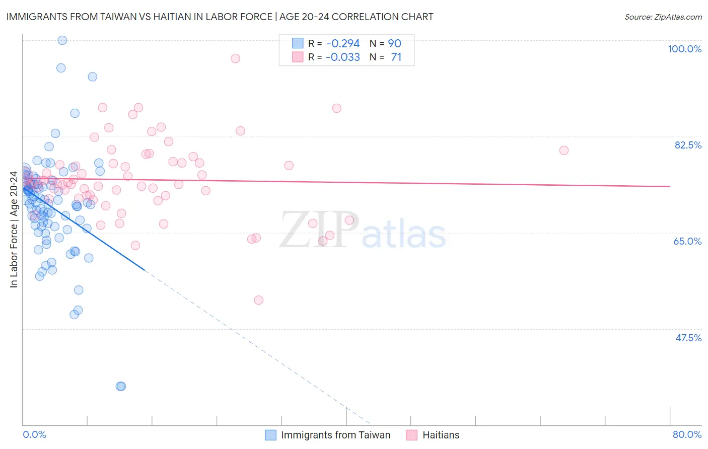 Immigrants from Taiwan vs Haitian In Labor Force | Age 20-24