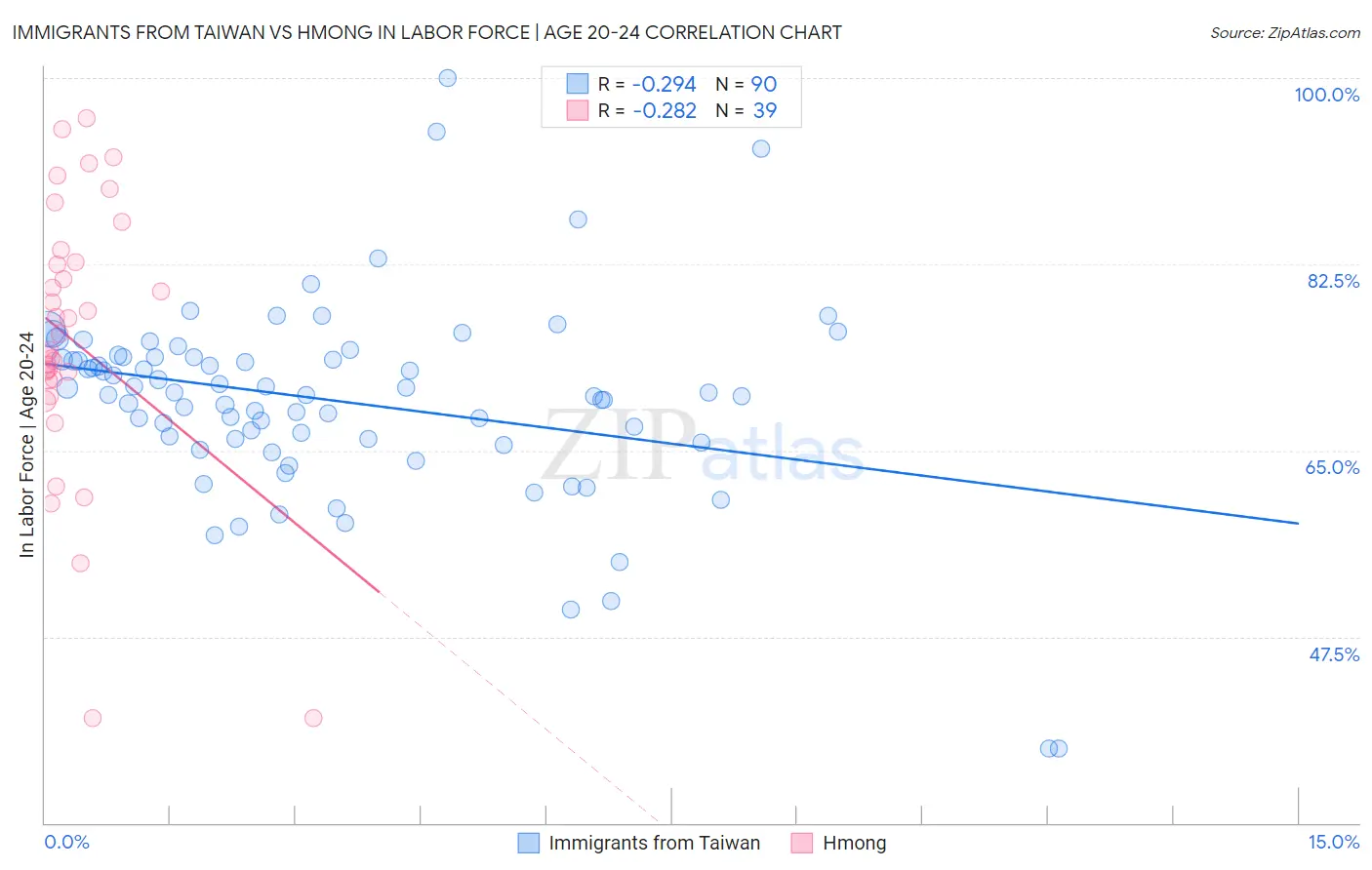 Immigrants from Taiwan vs Hmong In Labor Force | Age 20-24