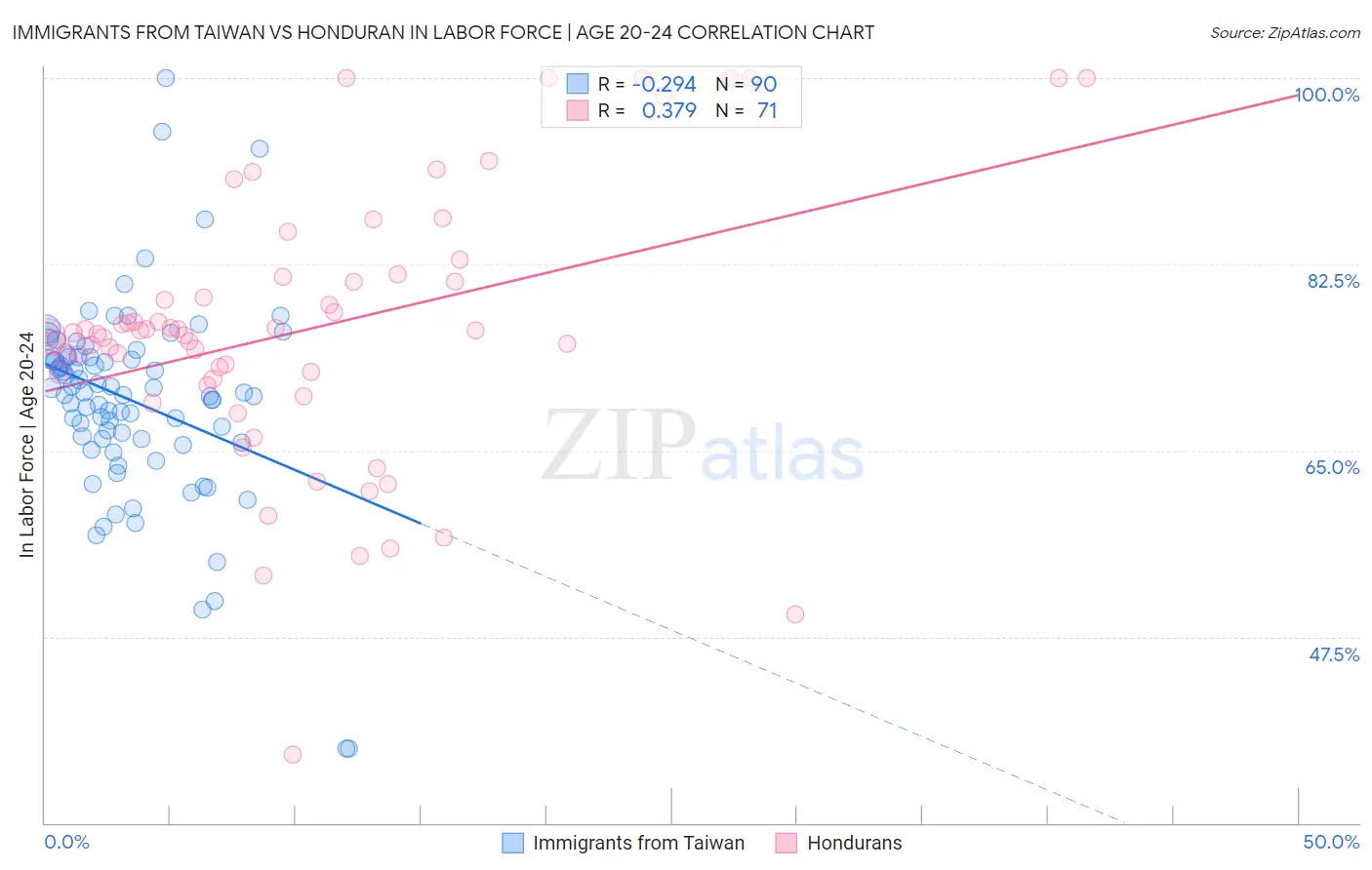 Immigrants from Taiwan vs Honduran In Labor Force | Age 20-24