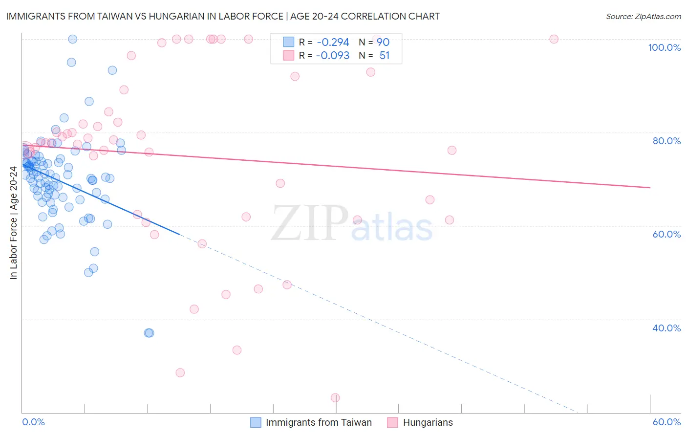 Immigrants from Taiwan vs Hungarian In Labor Force | Age 20-24