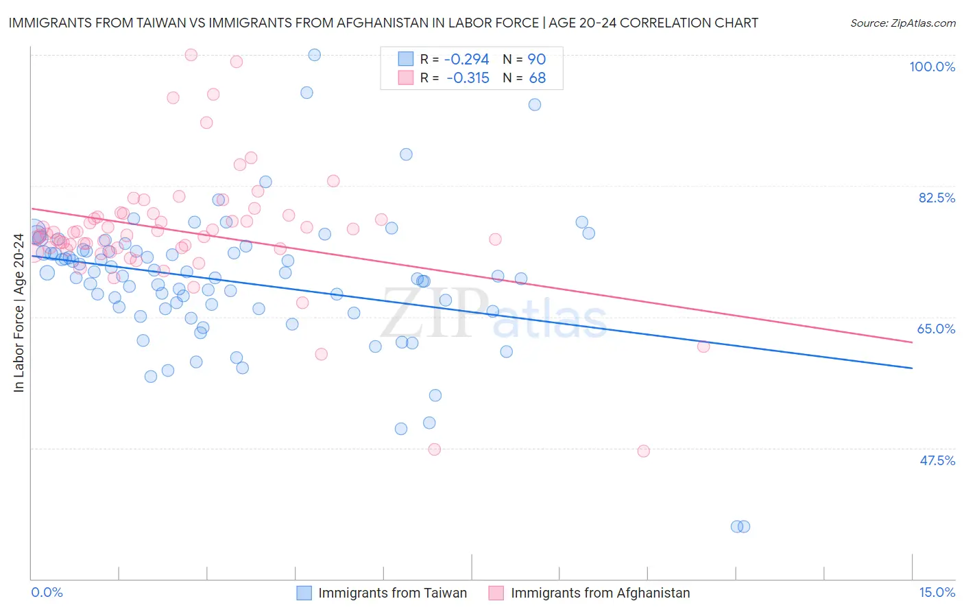 Immigrants from Taiwan vs Immigrants from Afghanistan In Labor Force | Age 20-24