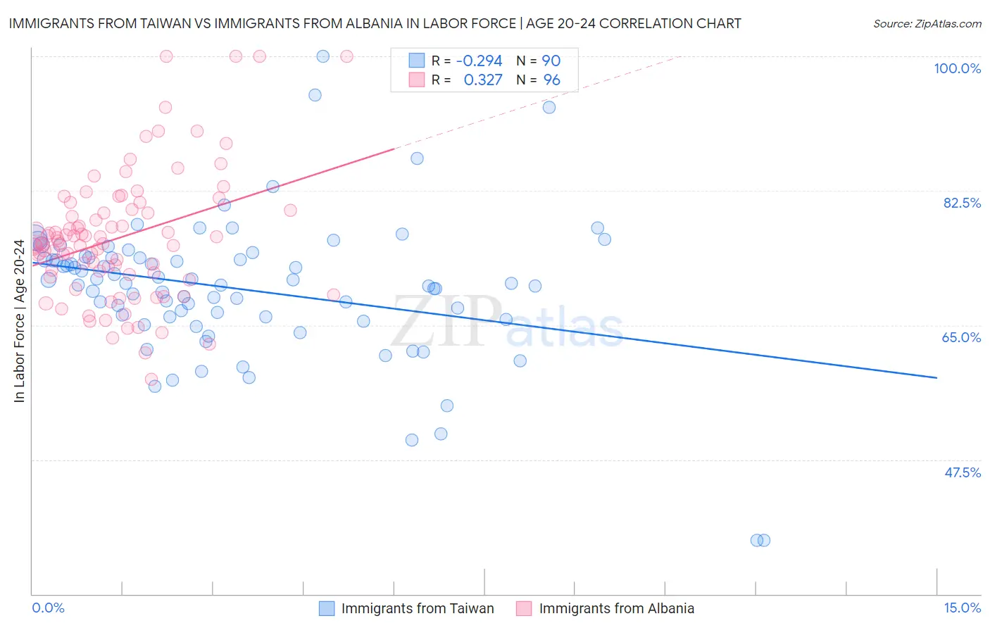 Immigrants from Taiwan vs Immigrants from Albania In Labor Force | Age 20-24