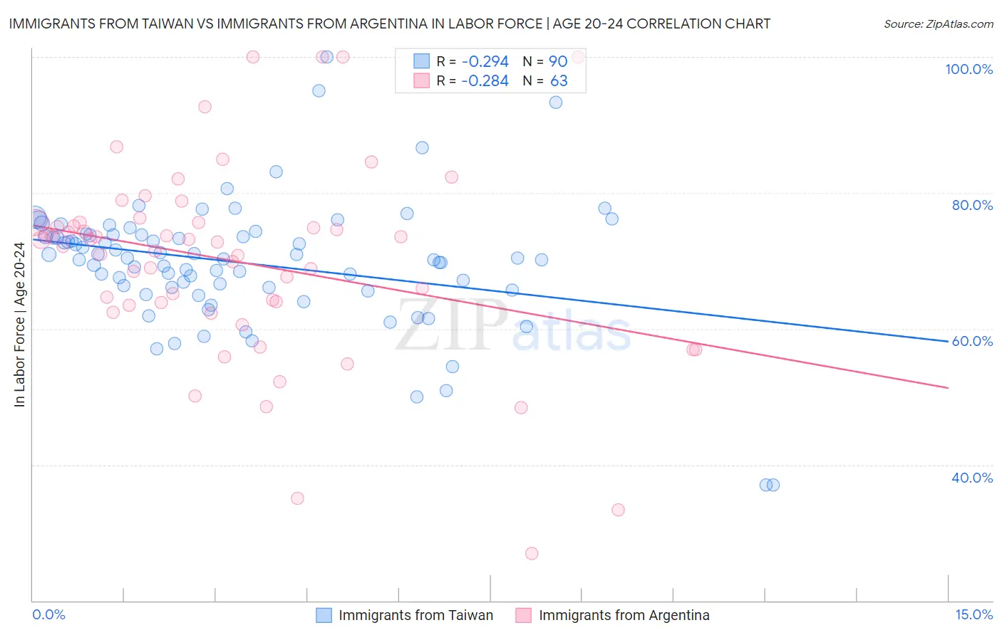 Immigrants from Taiwan vs Immigrants from Argentina In Labor Force | Age 20-24