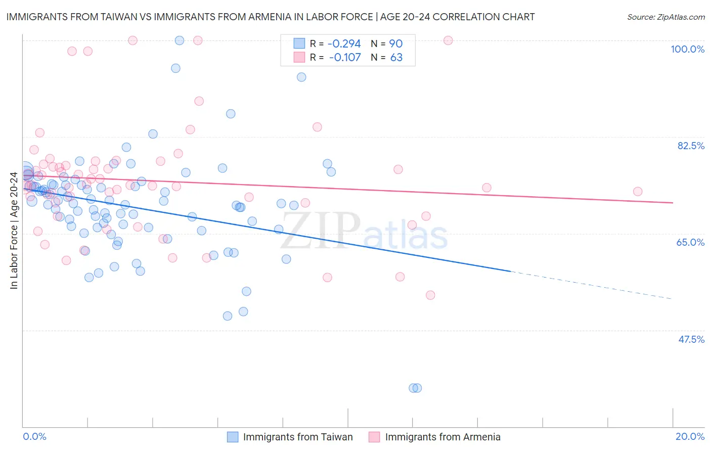 Immigrants from Taiwan vs Immigrants from Armenia In Labor Force | Age 20-24