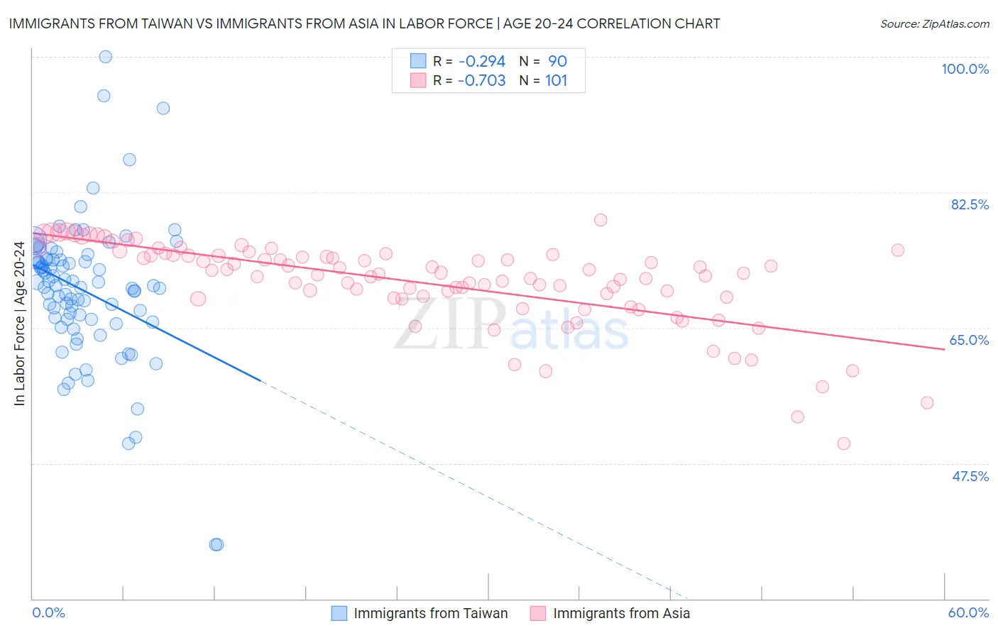 Immigrants from Taiwan vs Immigrants from Asia In Labor Force | Age 20-24