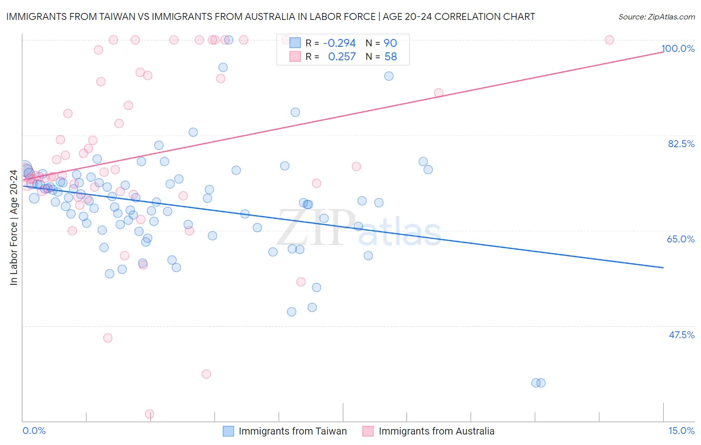 Immigrants from Taiwan vs Immigrants from Australia In Labor Force | Age 20-24