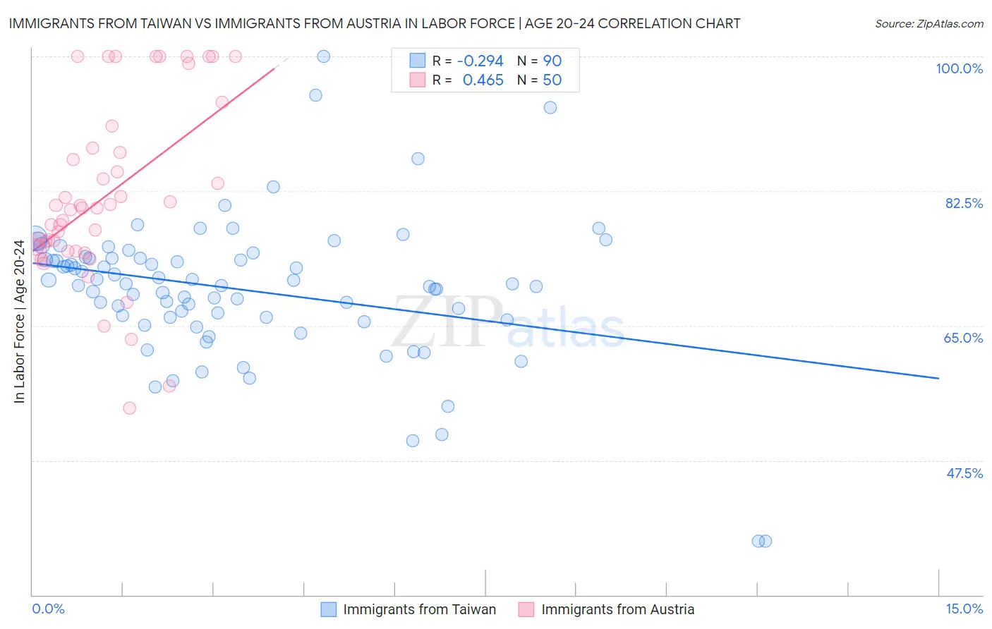 Immigrants from Taiwan vs Immigrants from Austria In Labor Force | Age 20-24