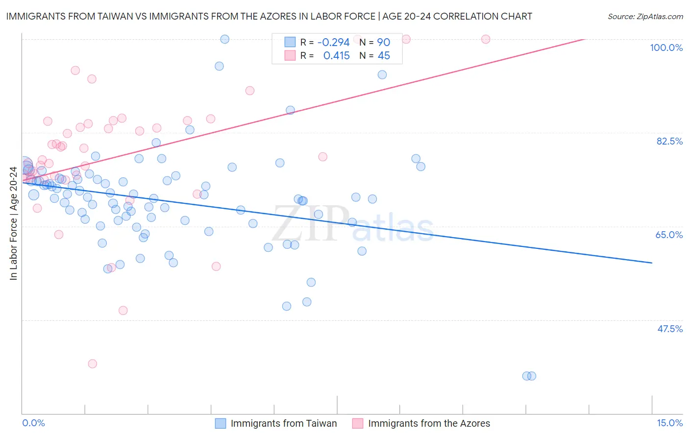 Immigrants from Taiwan vs Immigrants from the Azores In Labor Force | Age 20-24
