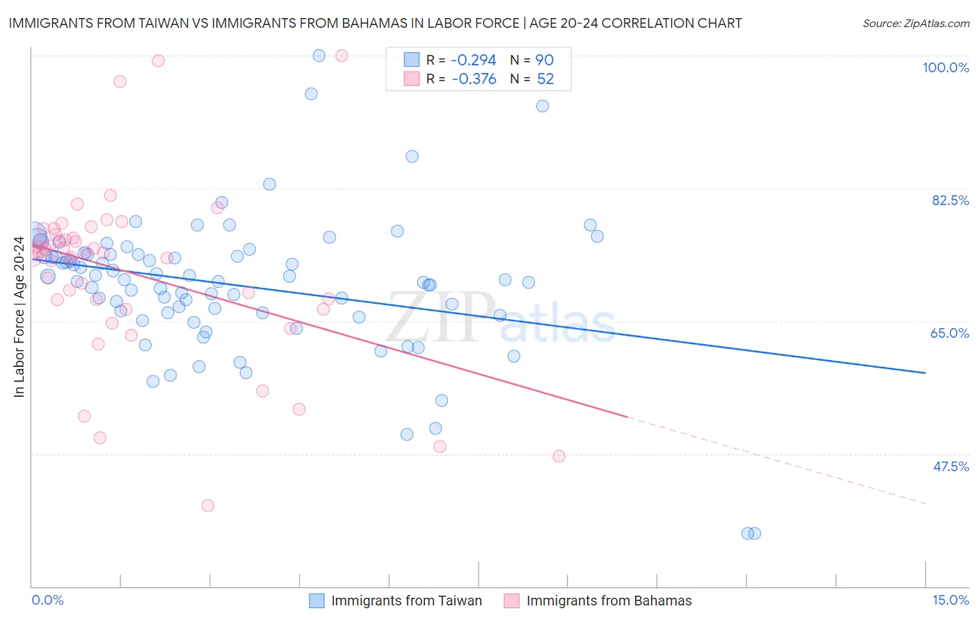 Immigrants from Taiwan vs Immigrants from Bahamas In Labor Force | Age 20-24