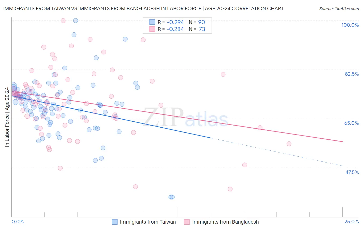 Immigrants from Taiwan vs Immigrants from Bangladesh In Labor Force | Age 20-24