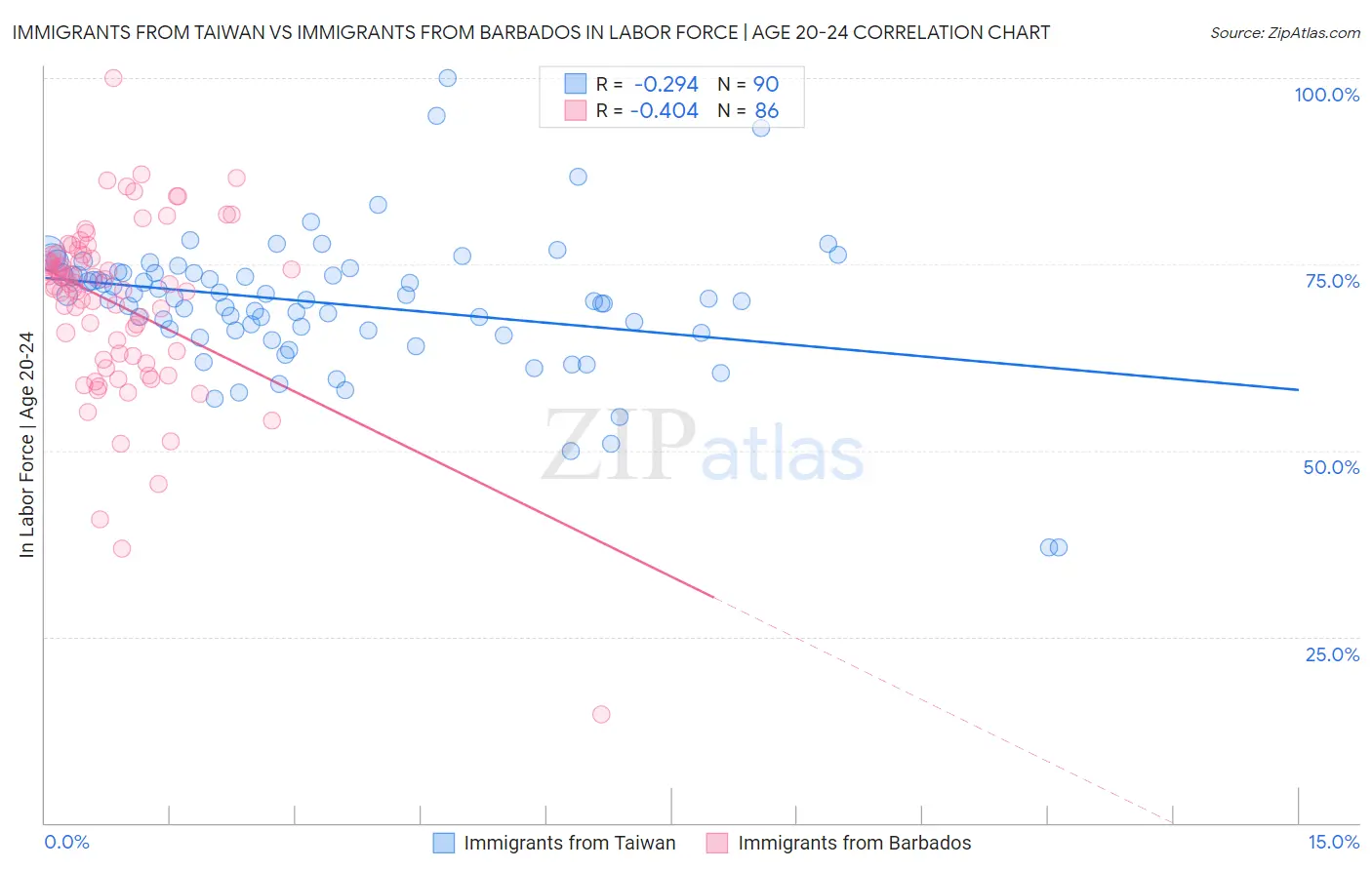 Immigrants from Taiwan vs Immigrants from Barbados In Labor Force | Age 20-24