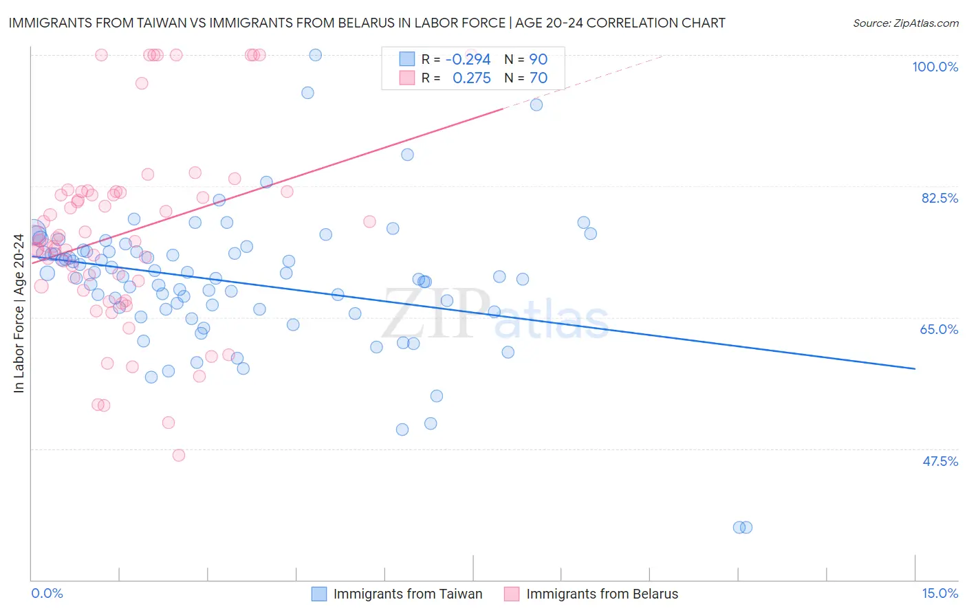 Immigrants from Taiwan vs Immigrants from Belarus In Labor Force | Age 20-24