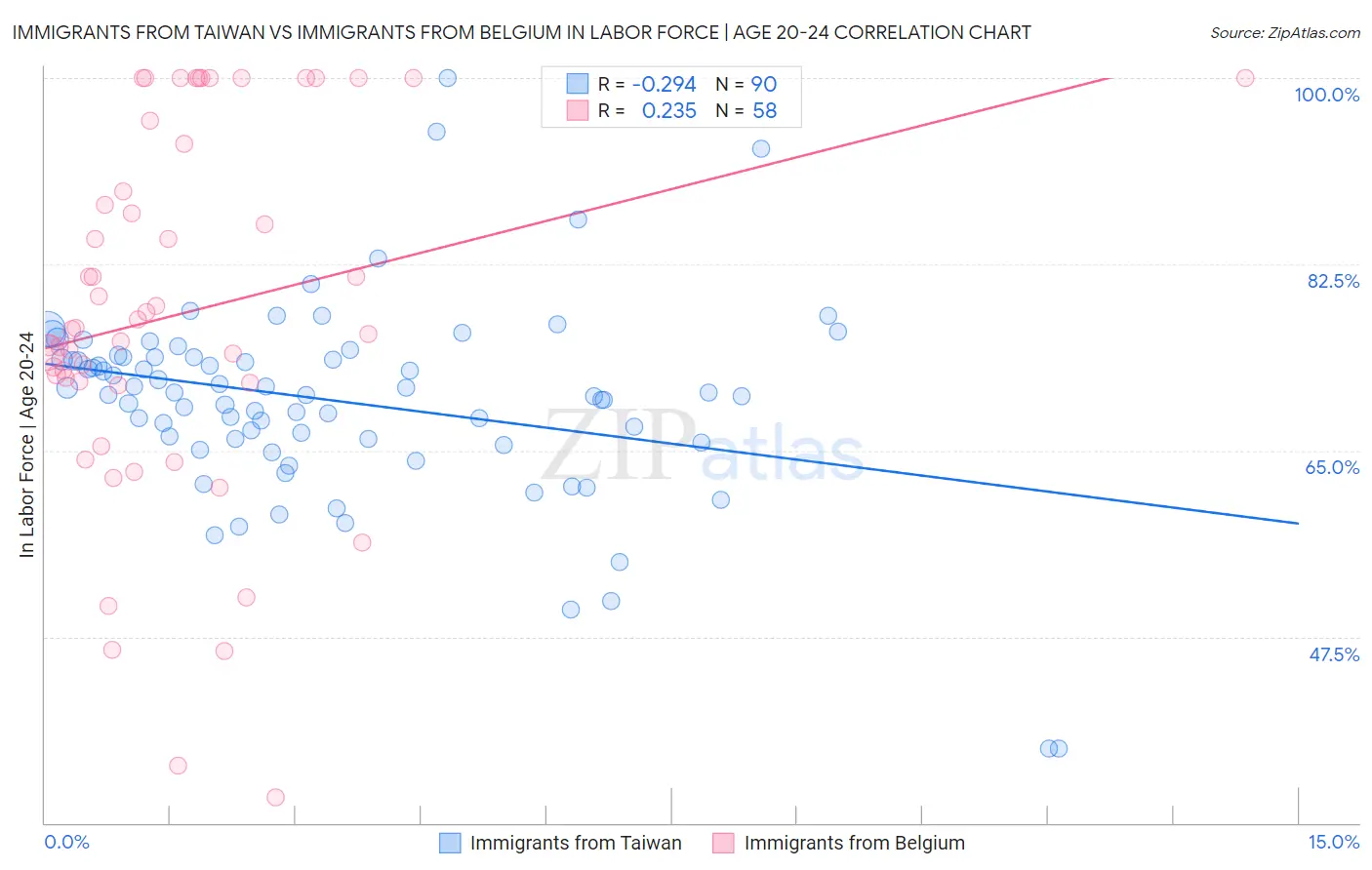 Immigrants from Taiwan vs Immigrants from Belgium In Labor Force | Age 20-24