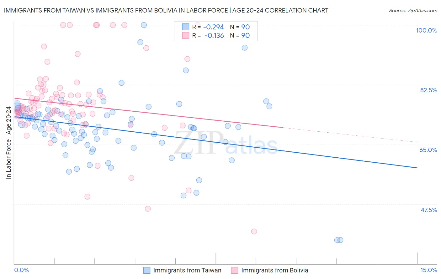 Immigrants from Taiwan vs Immigrants from Bolivia In Labor Force | Age 20-24