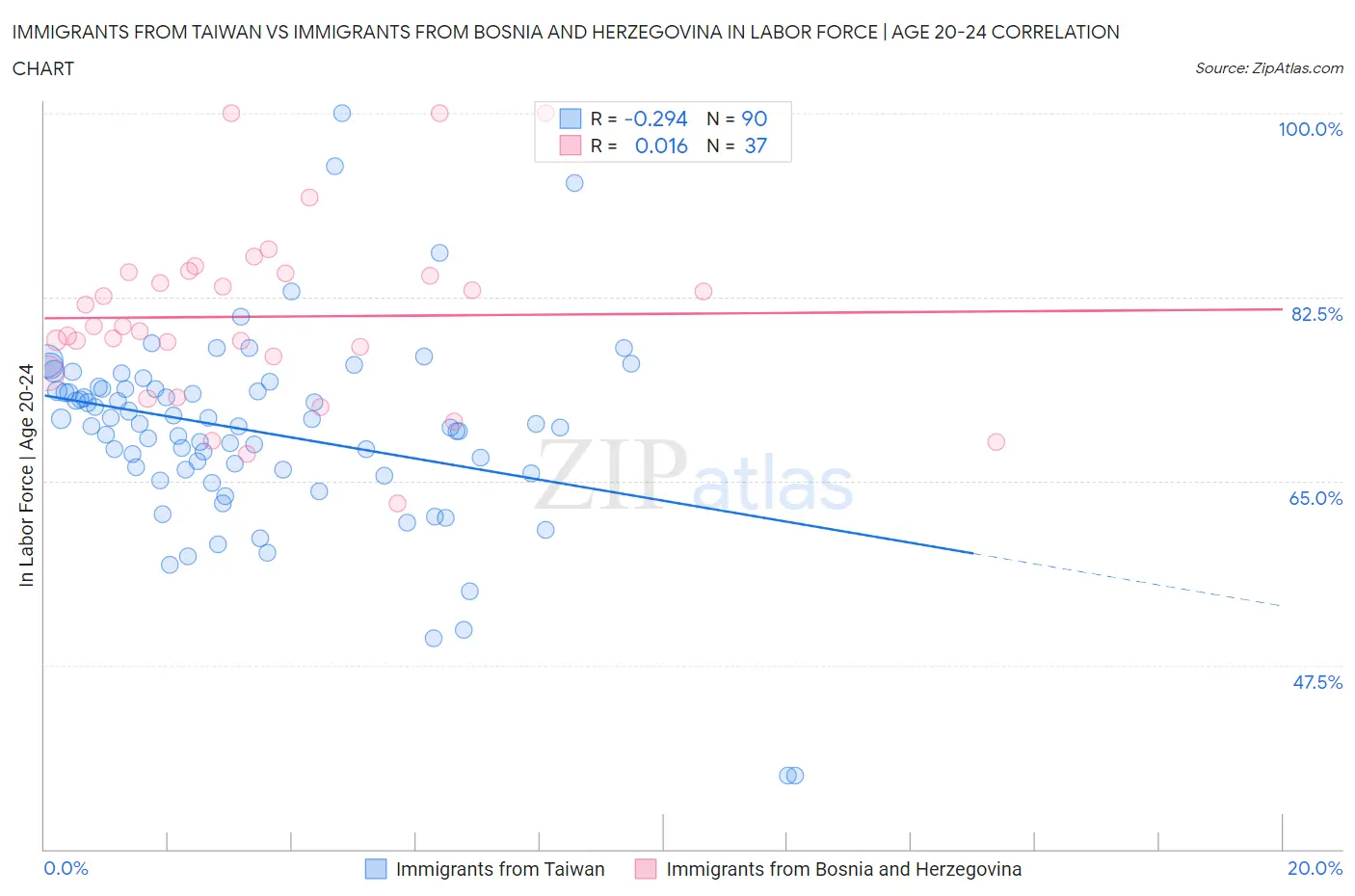 Immigrants from Taiwan vs Immigrants from Bosnia and Herzegovina In Labor Force | Age 20-24