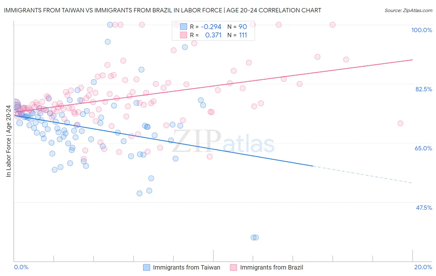 Immigrants from Taiwan vs Immigrants from Brazil In Labor Force | Age 20-24