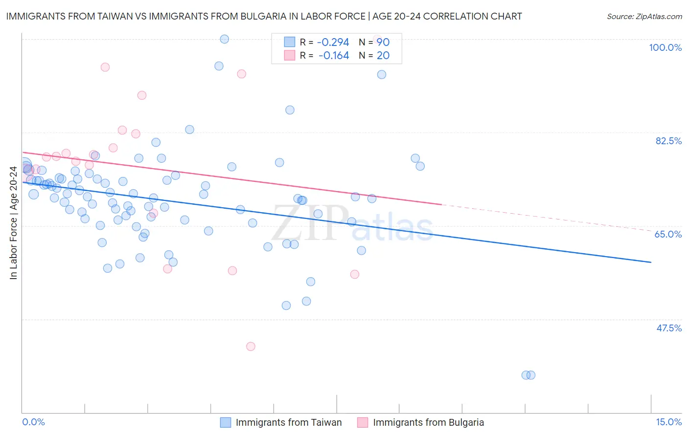 Immigrants from Taiwan vs Immigrants from Bulgaria In Labor Force | Age 20-24