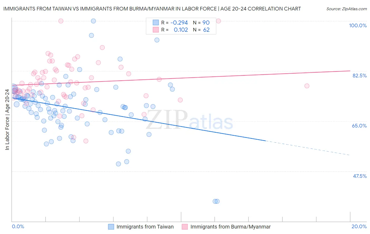 Immigrants from Taiwan vs Immigrants from Burma/Myanmar In Labor Force | Age 20-24