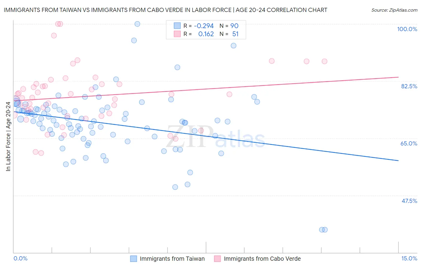 Immigrants from Taiwan vs Immigrants from Cabo Verde In Labor Force | Age 20-24