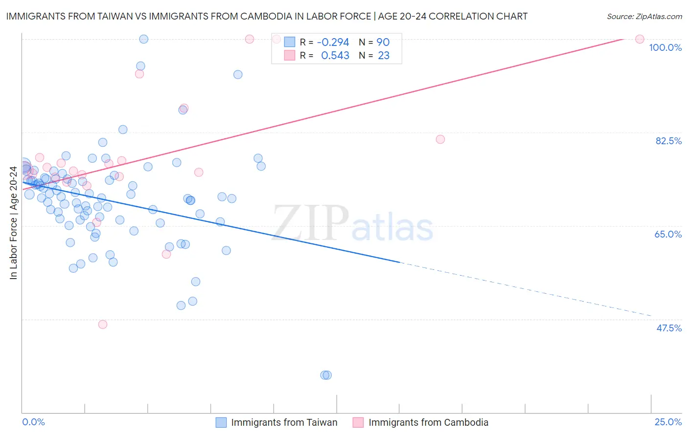 Immigrants from Taiwan vs Immigrants from Cambodia In Labor Force | Age 20-24