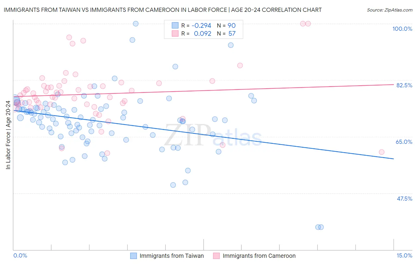 Immigrants from Taiwan vs Immigrants from Cameroon In Labor Force | Age 20-24