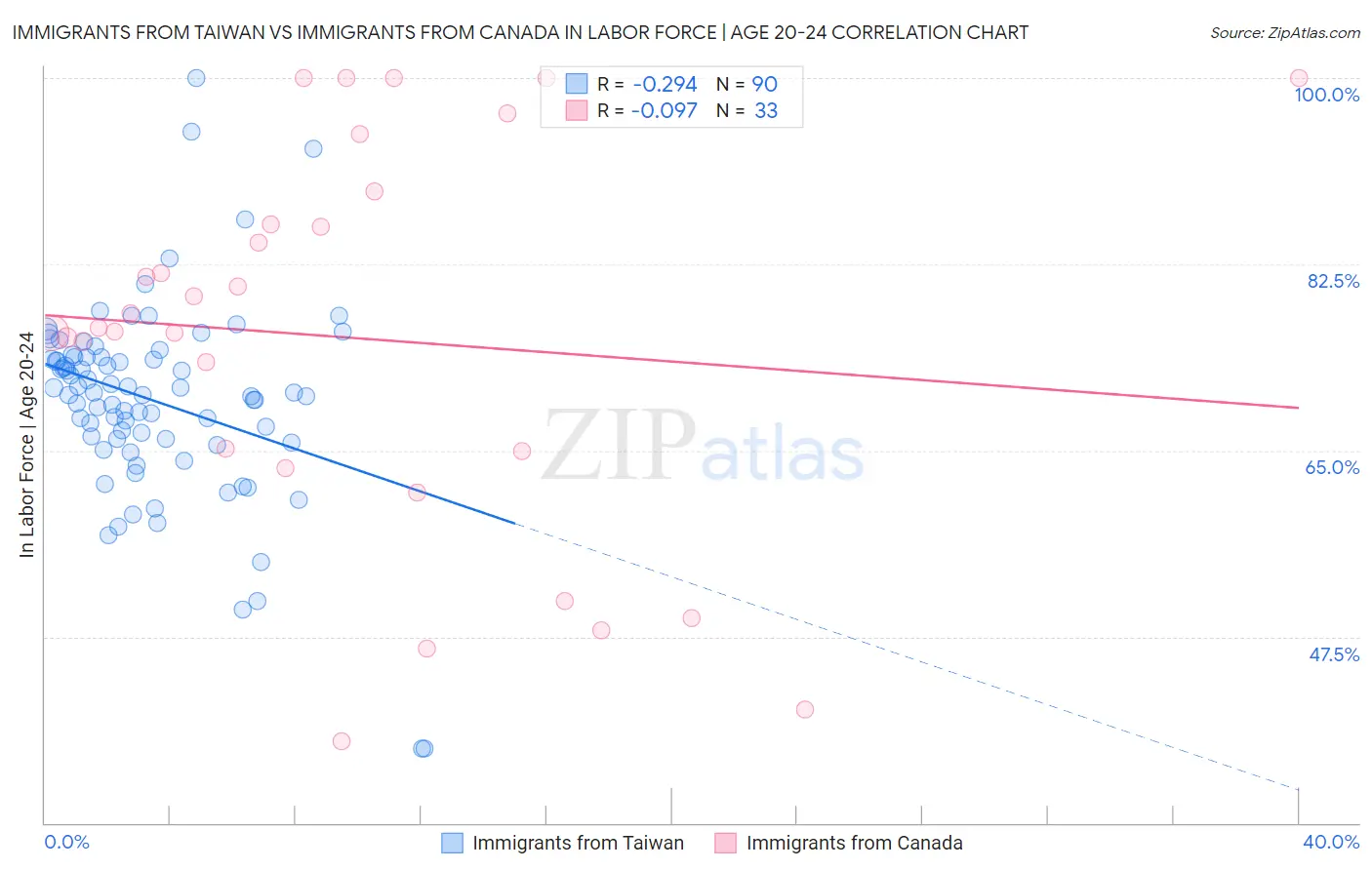 Immigrants from Taiwan vs Immigrants from Canada In Labor Force | Age 20-24