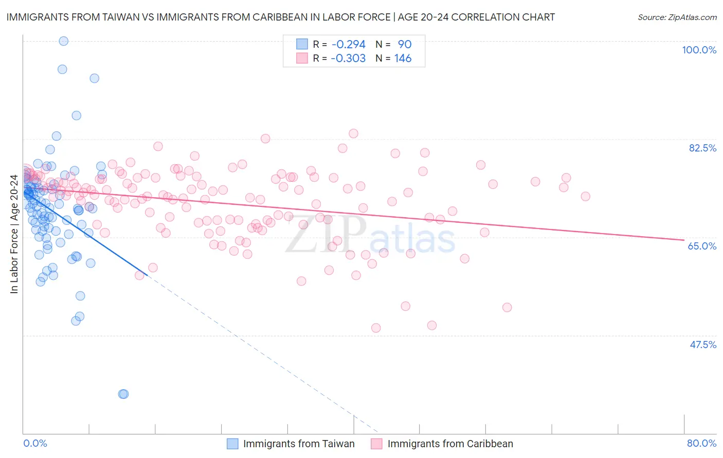 Immigrants from Taiwan vs Immigrants from Caribbean In Labor Force | Age 20-24