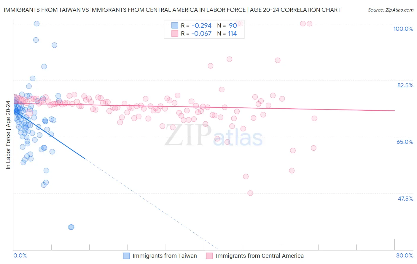 Immigrants from Taiwan vs Immigrants from Central America In Labor Force | Age 20-24
