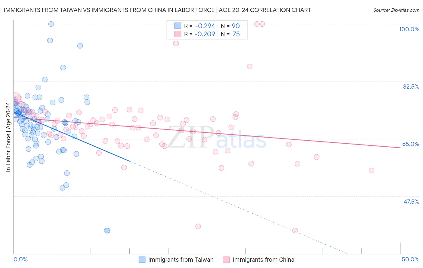 Immigrants from Taiwan vs Immigrants from China In Labor Force | Age 20-24