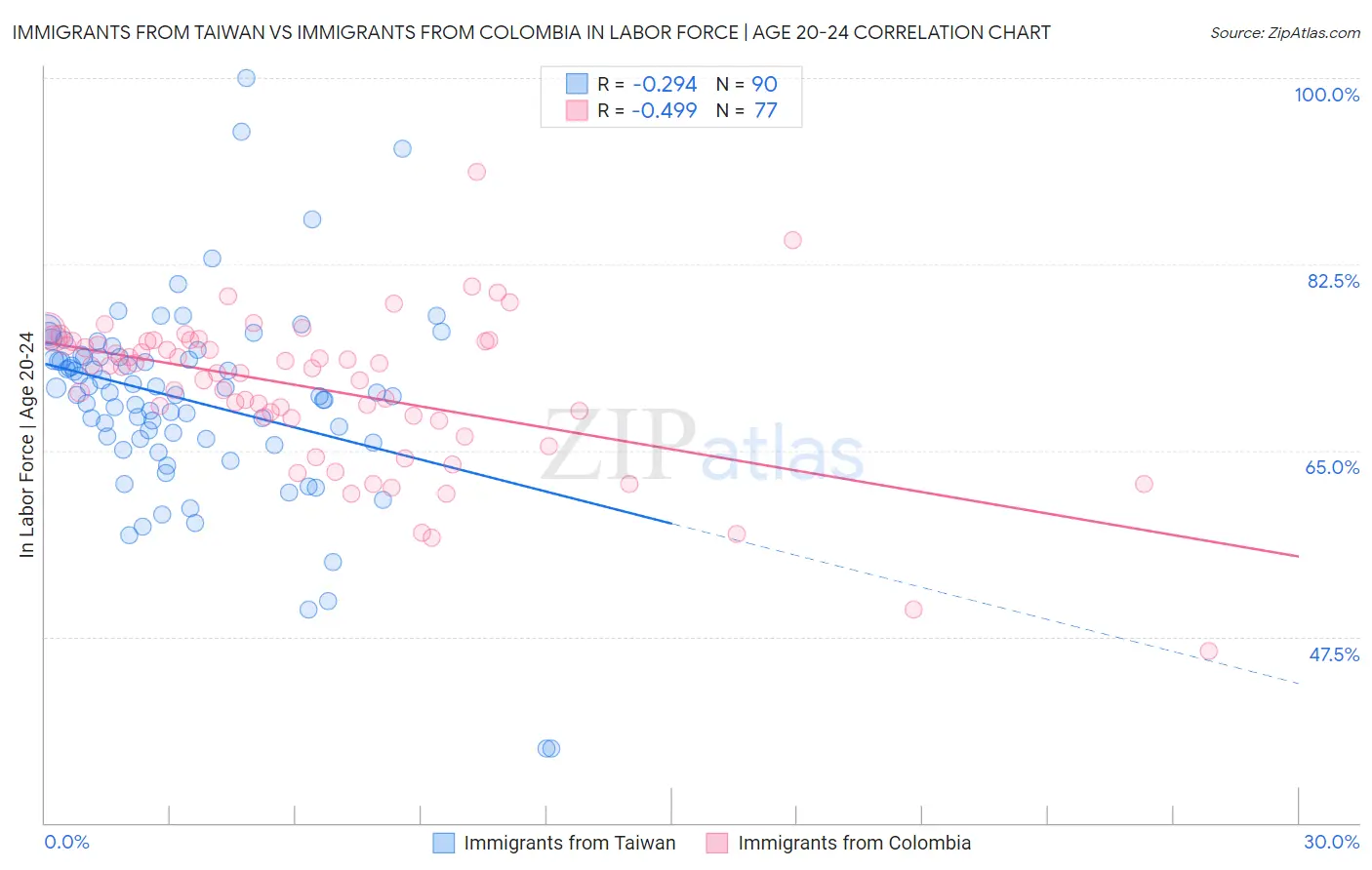 Immigrants from Taiwan vs Immigrants from Colombia In Labor Force | Age 20-24