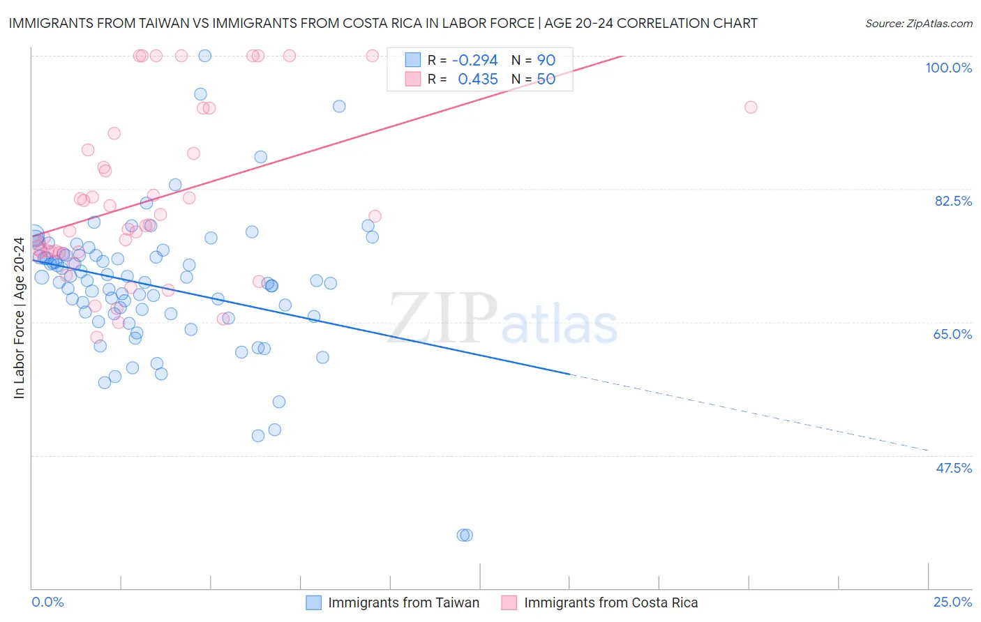 Immigrants from Taiwan vs Immigrants from Costa Rica In Labor Force | Age 20-24