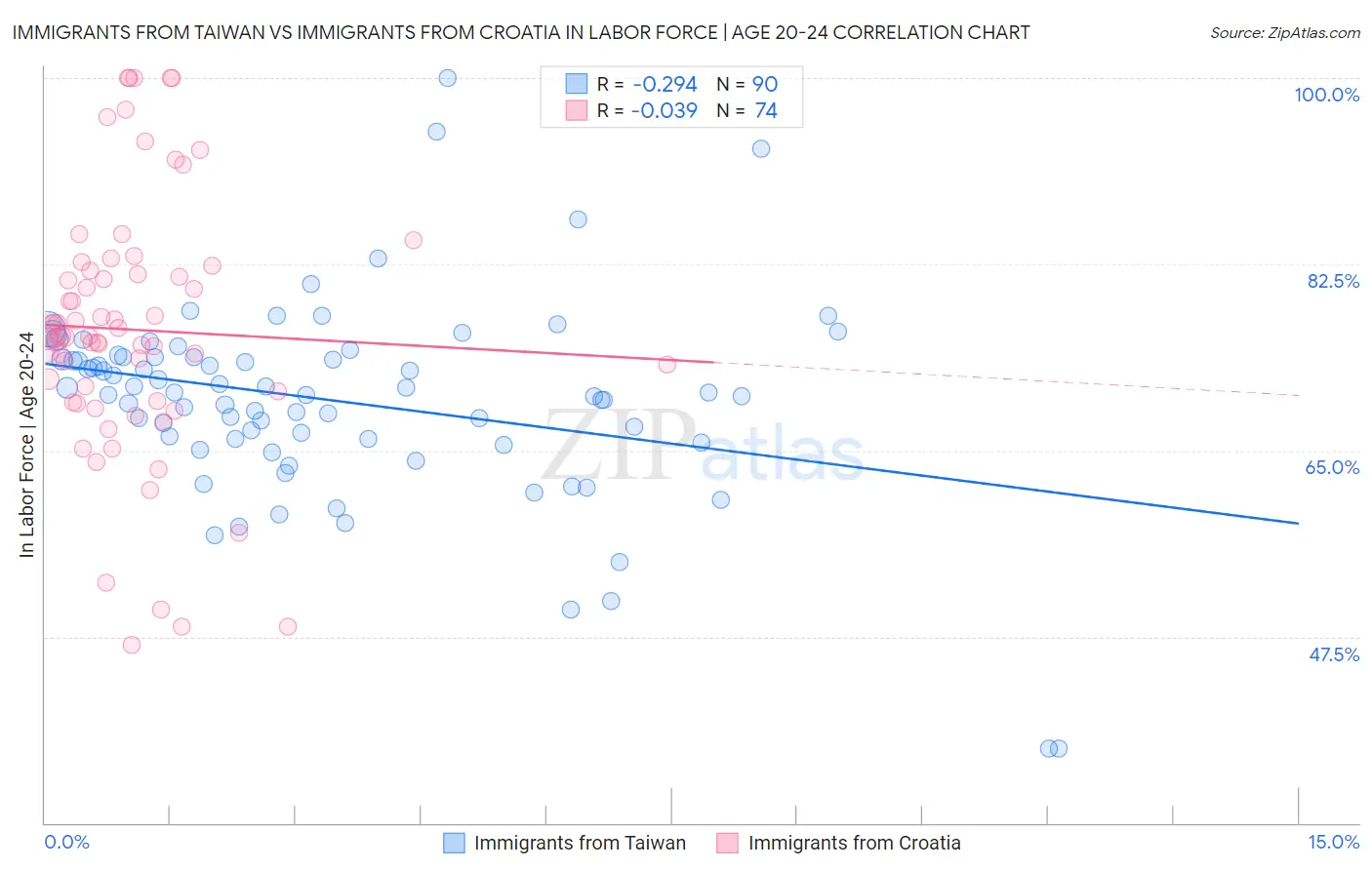Immigrants from Taiwan vs Immigrants from Croatia In Labor Force | Age 20-24