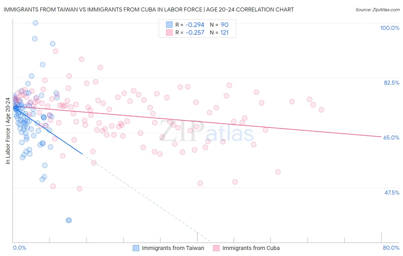 Immigrants from Taiwan vs Immigrants from Cuba In Labor Force | Age 20-24