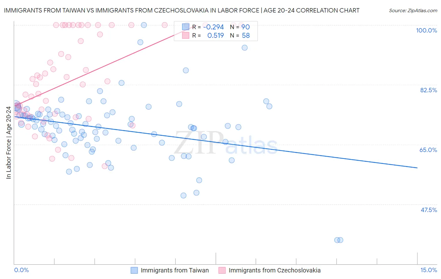 Immigrants from Taiwan vs Immigrants from Czechoslovakia In Labor Force | Age 20-24