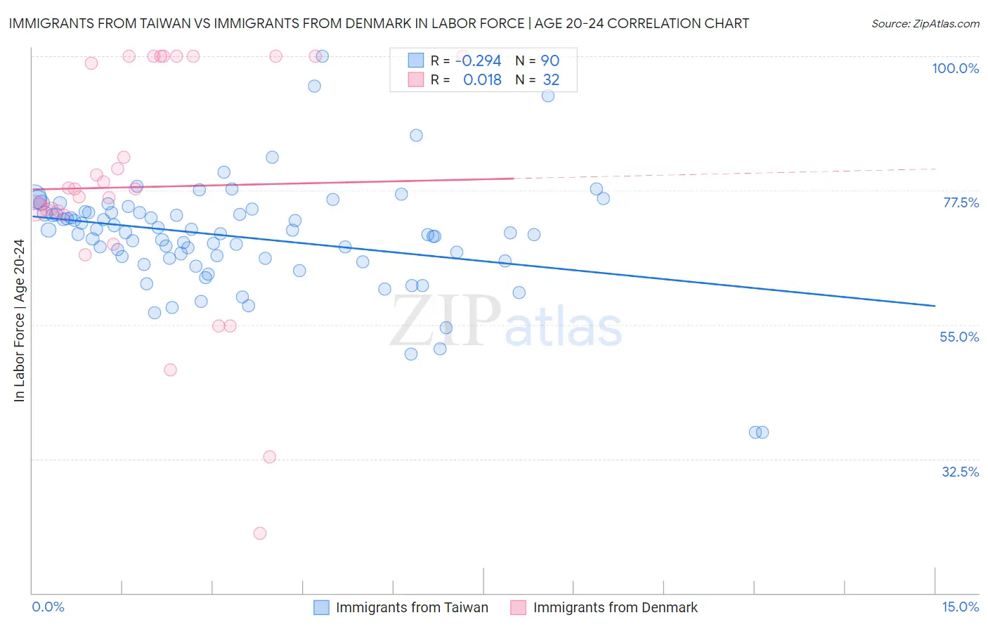 Immigrants from Taiwan vs Immigrants from Denmark In Labor Force | Age 20-24