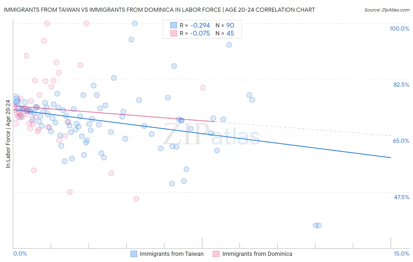 Immigrants from Taiwan vs Immigrants from Dominica In Labor Force | Age 20-24
