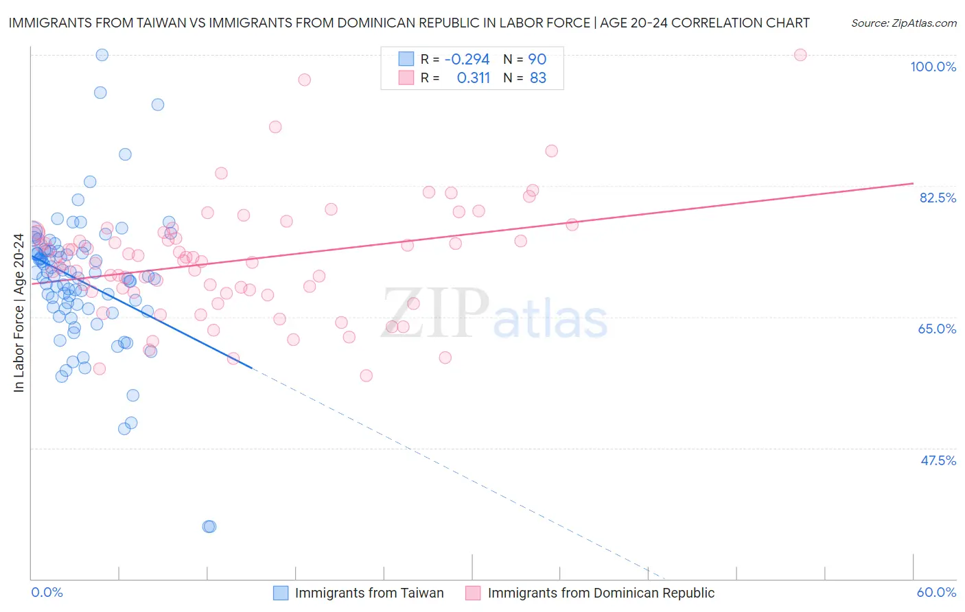 Immigrants from Taiwan vs Immigrants from Dominican Republic In Labor Force | Age 20-24