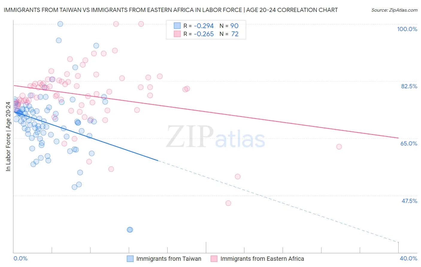 Immigrants from Taiwan vs Immigrants from Eastern Africa In Labor Force | Age 20-24