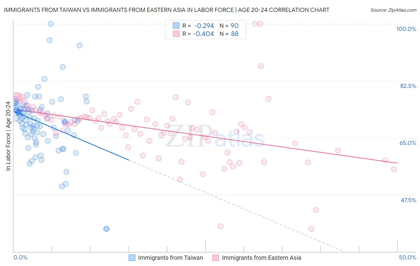 Immigrants from Taiwan vs Immigrants from Eastern Asia In Labor Force | Age 20-24