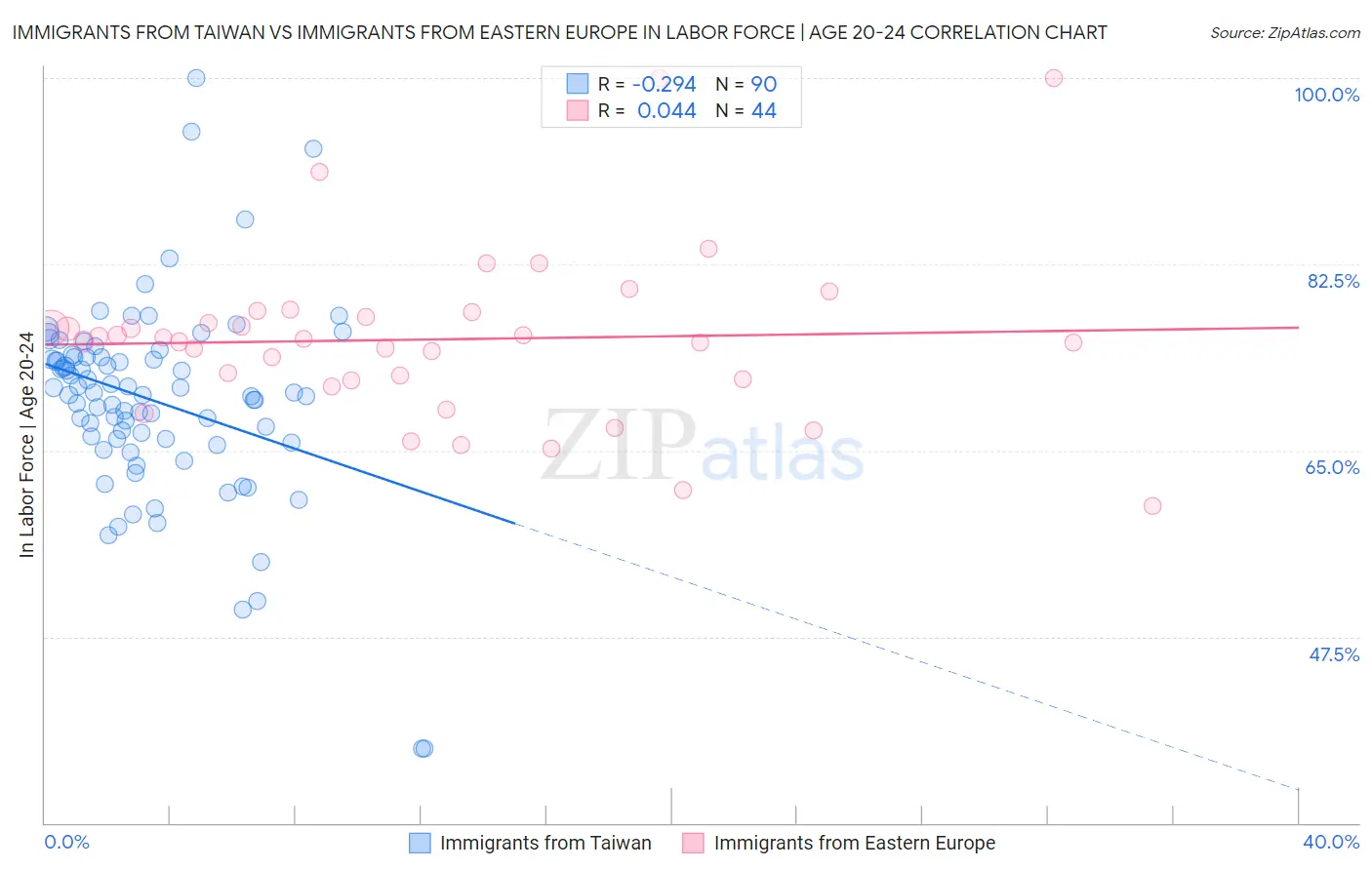 Immigrants from Taiwan vs Immigrants from Eastern Europe In Labor Force | Age 20-24
